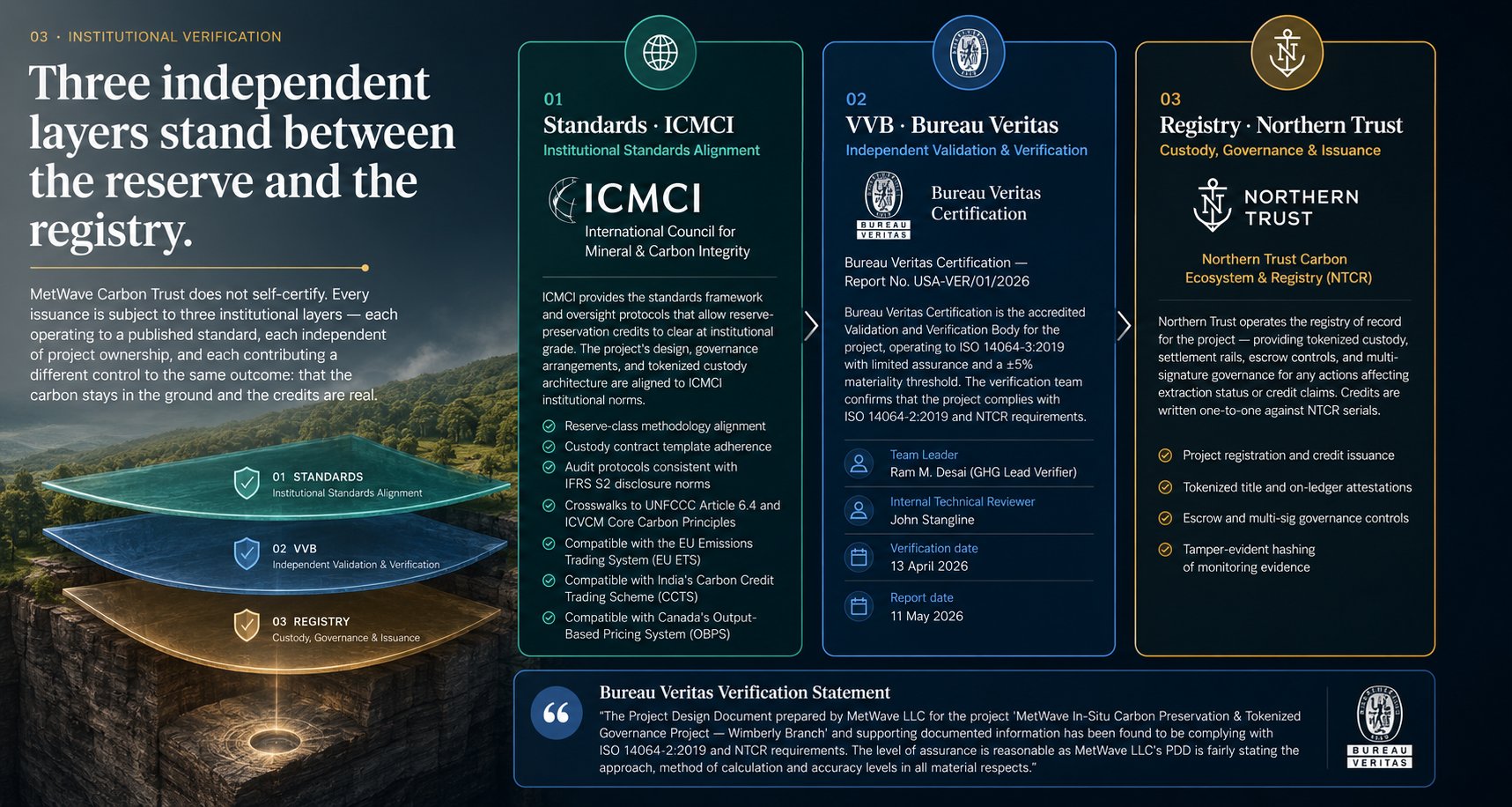 03 Institutional Verification — Three independent layers stand between the reserve and the registry: ICMCI Standards, Bureau Veritas VVB, and Northern Trust Registry.